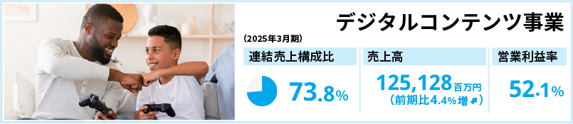 デジタルコンテンツ事業(2025年3月期) 売上構成比73.8% 売上高125,128百万円(前期比4.4%増) 営業利益率52.1%